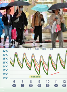 下波鋒面接力！雨區擴大「雨彈轟半個台灣」　專家曝這2天「氣溫剩1字頭」濕冷時間曝光
